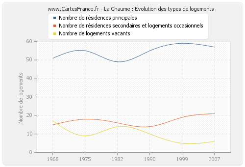 La Chaume : Evolution des types de logements